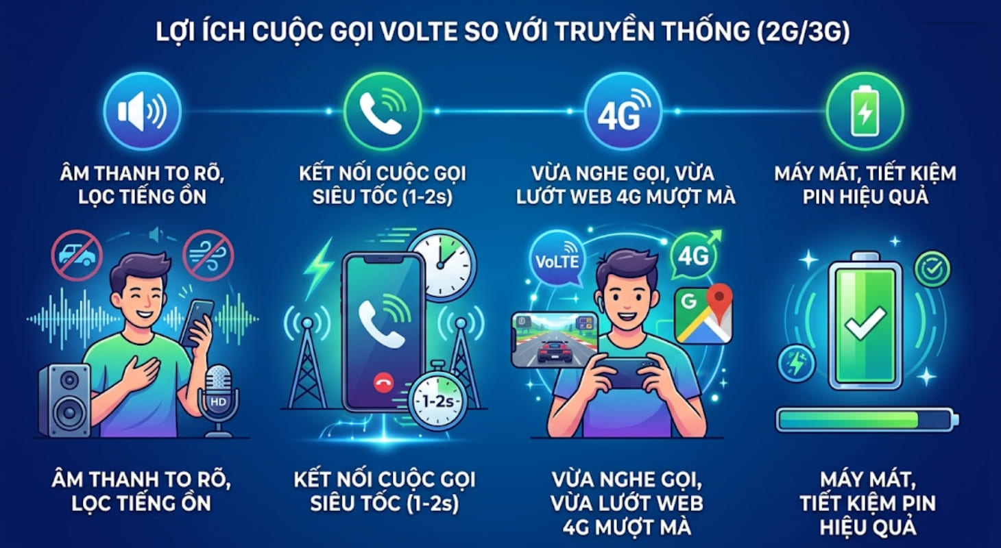 Cuộc gọi VoLTE mang lại chất lượng hội thoại tốt hơn