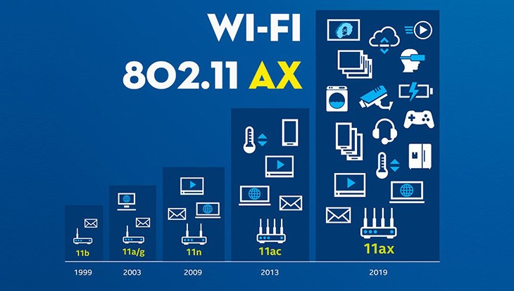 Tìm hiểu chuẩn Wi-Fi 802.11ax - Wi-Fi thế hệ thứ 6
