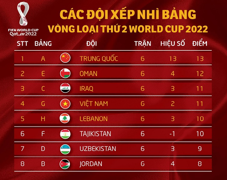 Bảng xếp hạng các đội nhì bảng vòng loại World Cup 2022
