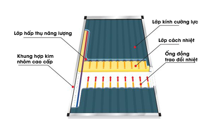 Cấu tạo tấm phẳng thu nhiệt