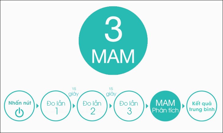 Công nghệ MAM (Microlife Average Mode) có thể đo 3 lần liên tục tự động trong mỗi phiên