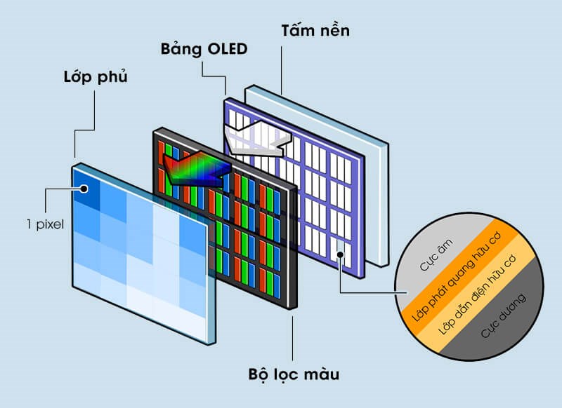 Cấu tạo màn hình OLED