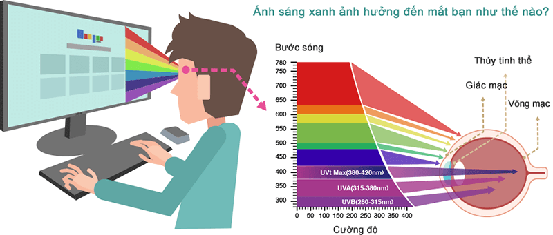 Tác hại của ánh sáng xanh