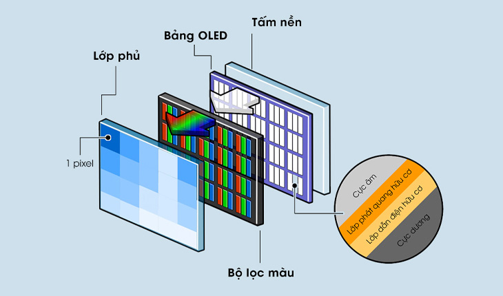 Công nghệ màn hình tivi OLED