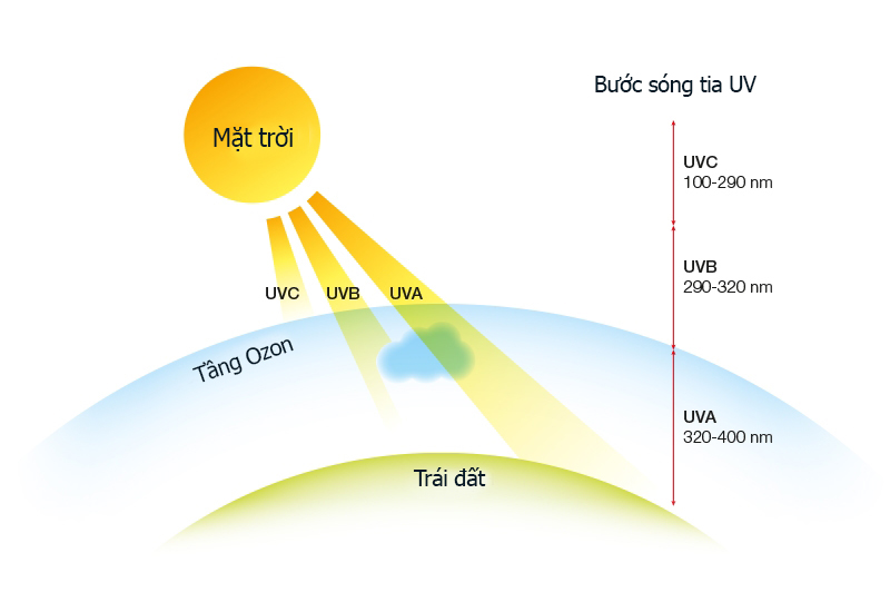 Tia bức xạ UV