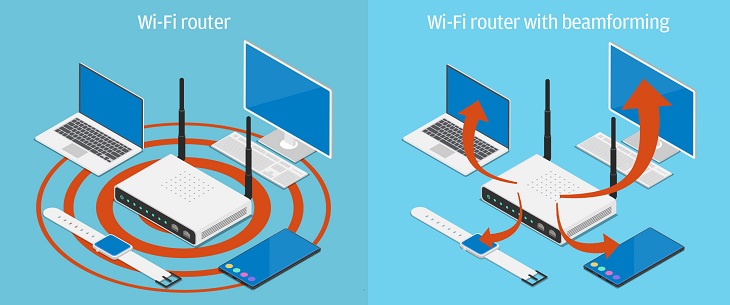 Beamforming giúp tín hiệu truyền theo một hướng cụ thể
