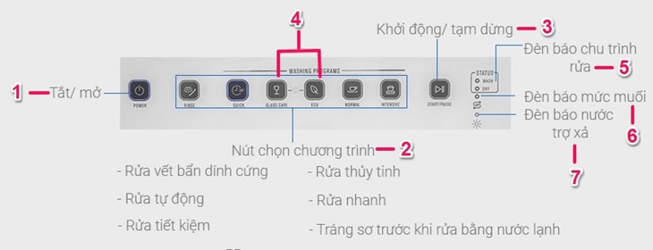 Các nút bấm chức năng trên bảng điều khiển của máy rửa chén Electrolux
