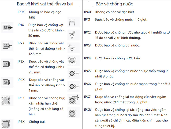 Xếp hạng IP là gì? và các cấp độ bảo vệ của IP