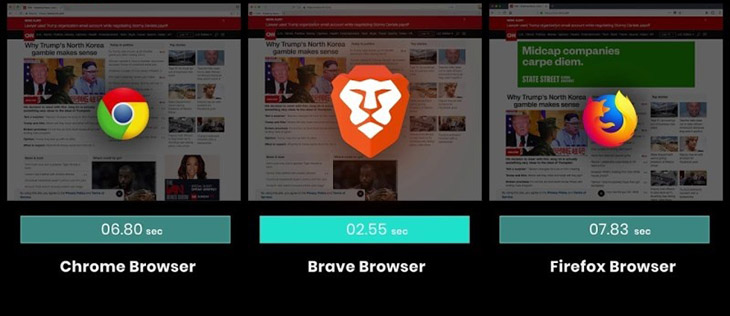 so sánh tốc độ Brave Browser và Chrome