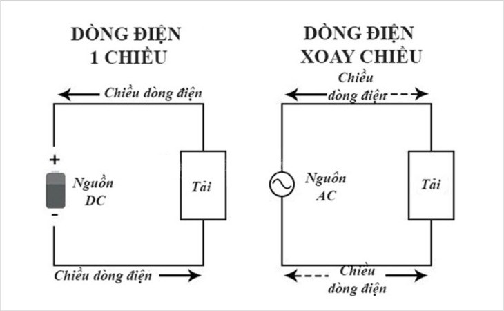 Sự khác biệt giữa dòng điện một chiều và dòng điện xoay chiều