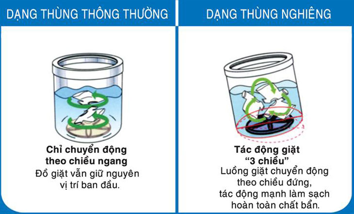 Phân biệt máy giặt lồng đứng và máy giặt lồng nghiêng