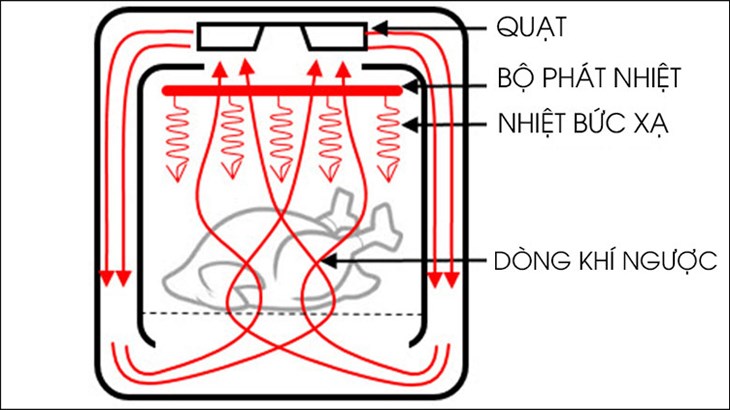 Nồi chiên không dầu giúp thức phẩm chín đều, giòn rụm mà không cần dùng đến dầu ăn, an toàn cho sức khỏe