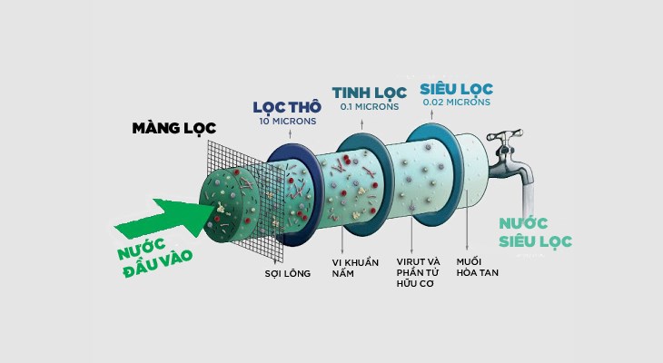Công nghệ lọc UF sẽ giúp lọc sạch bùn đất, tạp chất, vi khuẩn để đảm bảo nước được lọc sạch