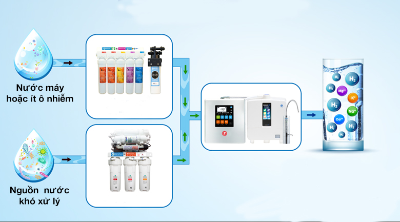 Bộ lọc tiền xử lý nước lọc sạch, chuẩn hóa nước đầu vào cho máy lọc nước ion kiềm
