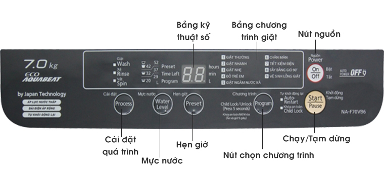 Bảng điều khiển của máy giặt