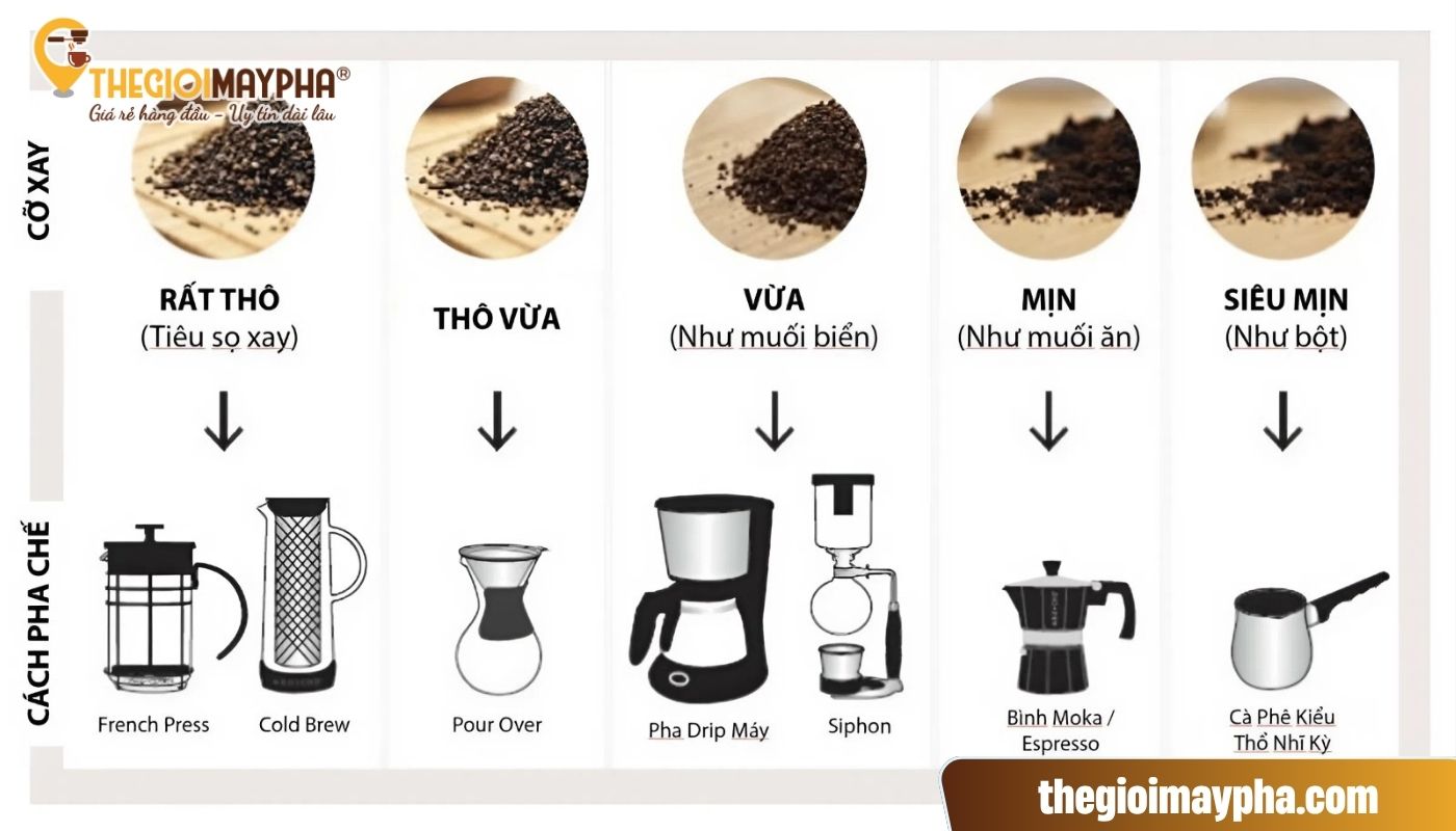 Các mức độ chỉnh độ mịn máy xay cafe