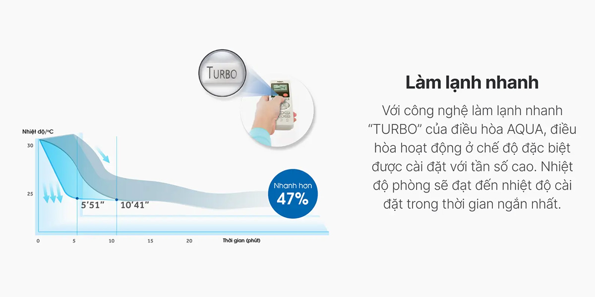 Máy lạnh Aqua Inverter 1.5 HP AQA-RV13ME Công nghệ làm lạnh nhanh Turbo