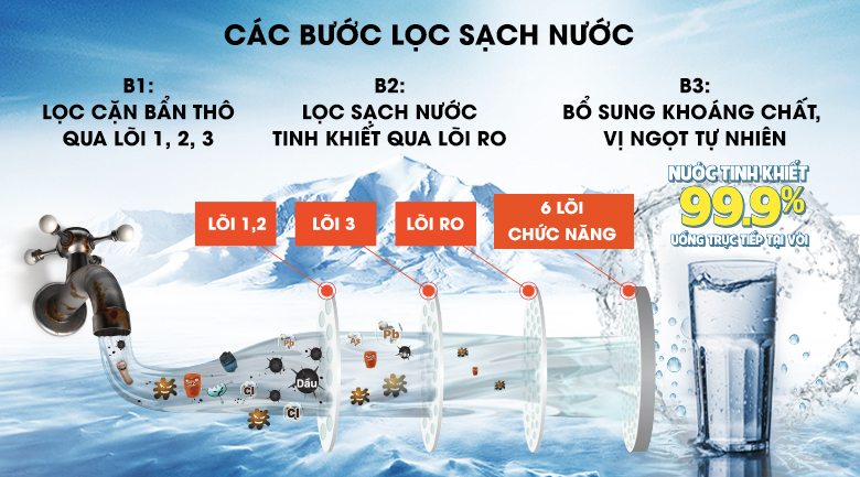 Các bước lọc nước Máy lọc nước Karofi KAQ-P95 Các bước lọc nước mát lọc nước RO Karofi KAQ-P95 10 lõi