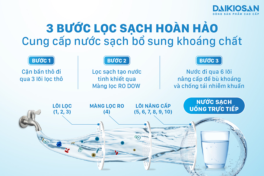 may-loc-nuoc-ro-daikiosan-dsw-33010h-121820-1 Máy lọc nước RO Daikiosan DSW-33010H "Máy