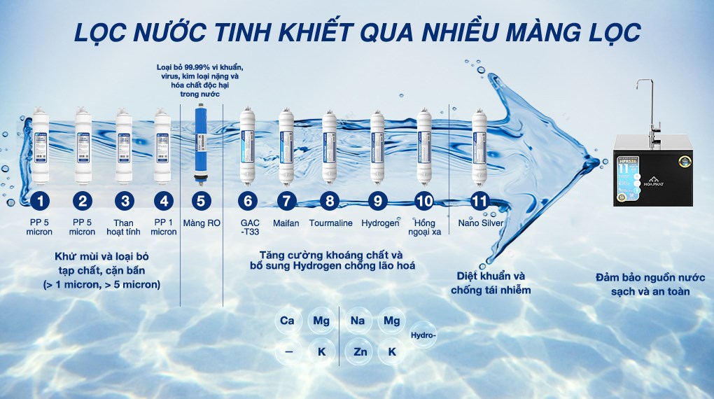 Máy lọc nước RO Hòa Phát HPR526 11 lõi 11 lõi lọc - Máy lọc nước RO Hòa Phát HPR526 11 lõi
