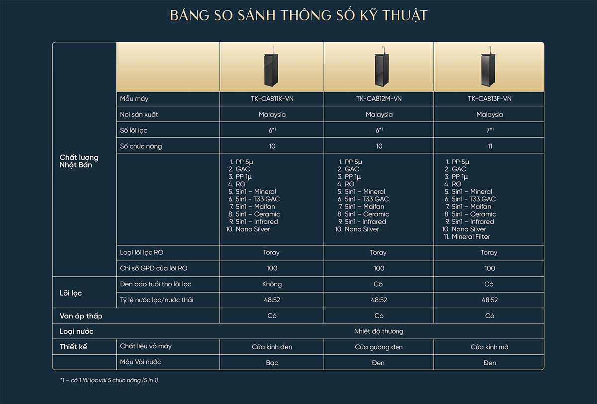 Máy lọc nước RO Panasonic TK-CA812M-VN Bảng thông số kỹ thuật của máy lọc nước RO Panasonic TK-CA812M-VN