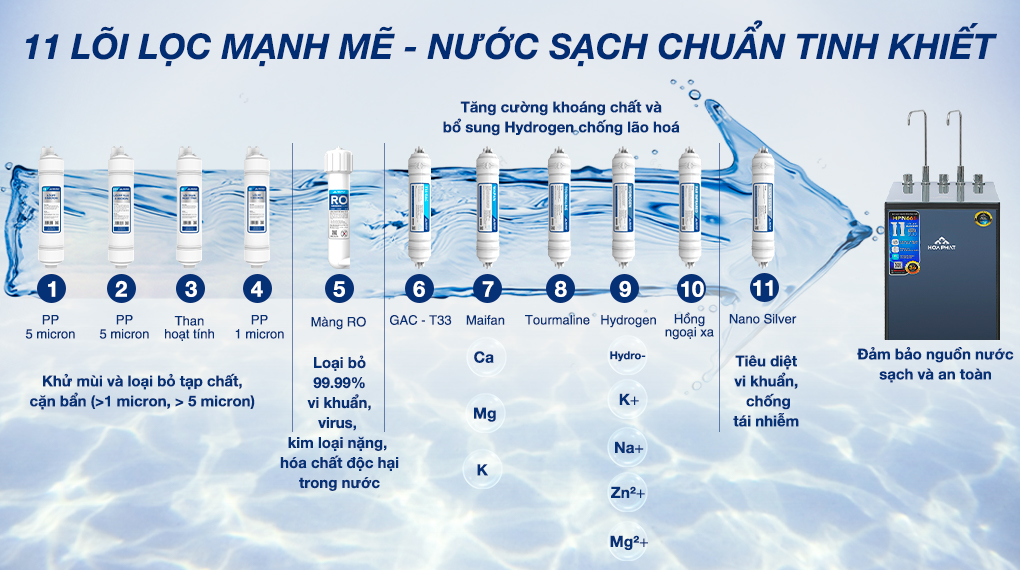 Máy lọc nước nóng nguội lạnh Hòa Phát HPN666 Máy lọc nước RO nóng nguội lạnh Hòa Phát HPN666 11 lõi - Số lõi lọc