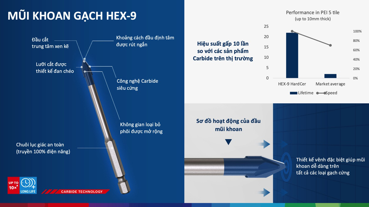 mui-khoan-gach-cung-bosch-hex-9-6x90-76688-5-1 Mũi khoan gạch cứng Bosch HEX-9 (8X90) Mũi khoan gạch Bosch HEX-9 sở hữu thiết kế đặc biệt